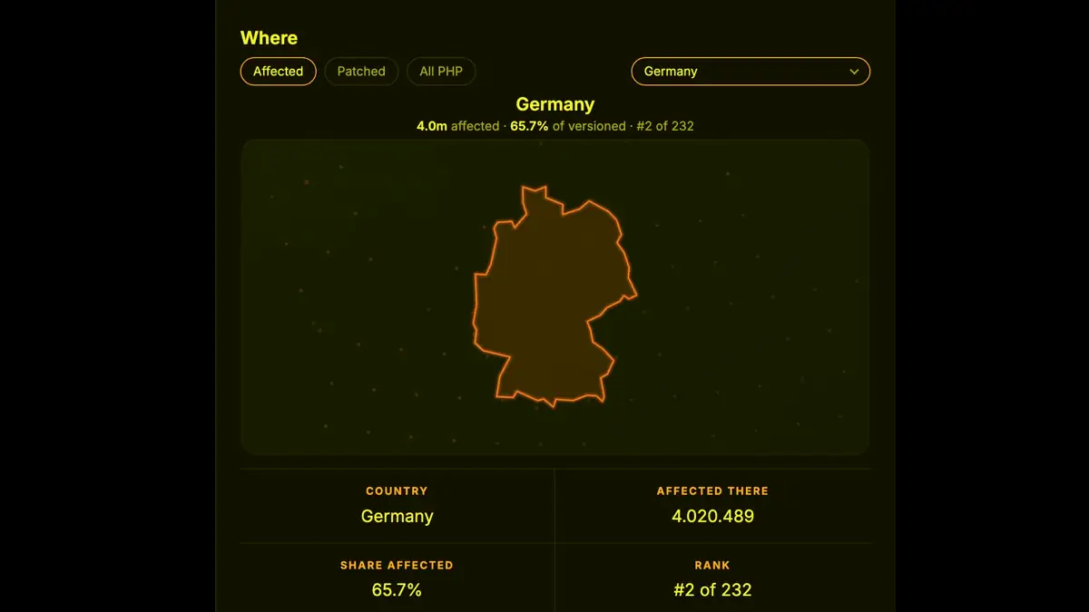 Screenshot von der Website Cerys zeigt mit einer Grafik, wie viele Dienste in Deutschland noch von der PHP-Sicherheitslücke betroffen sind
